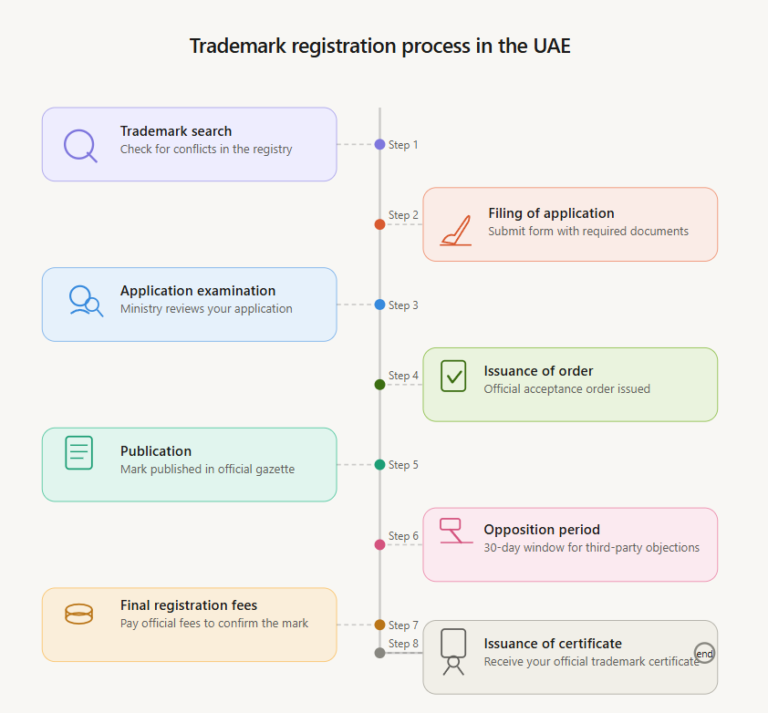 Trademark Registration UAE (2026) | Search, Register & Renew
